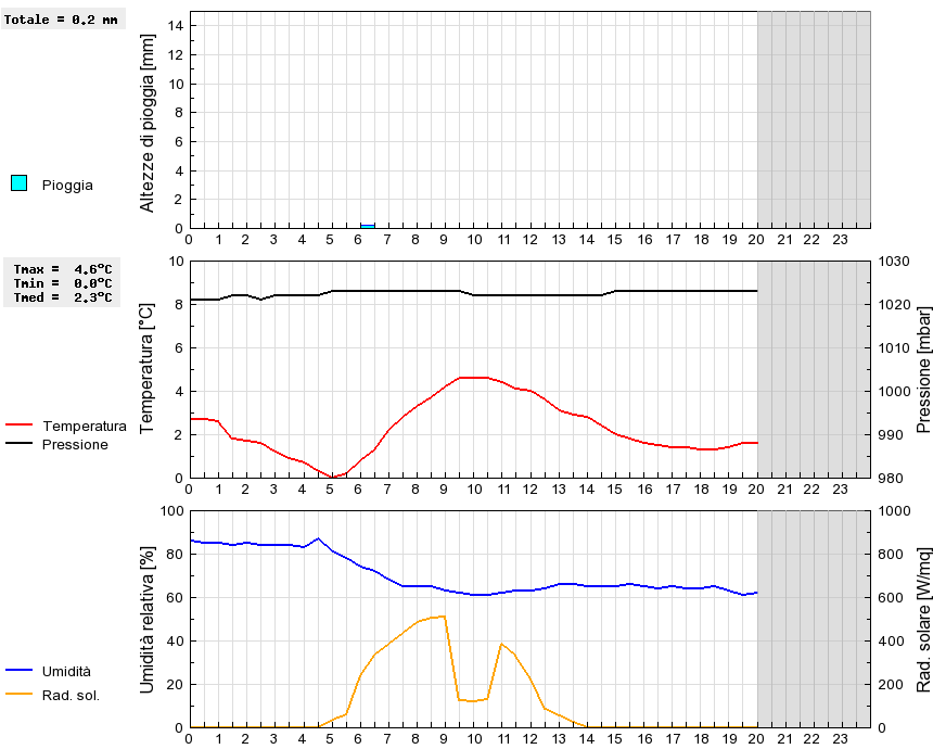 Grafico dati