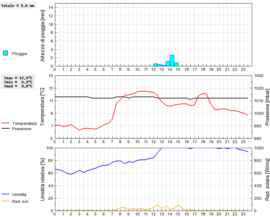 Grafico dati