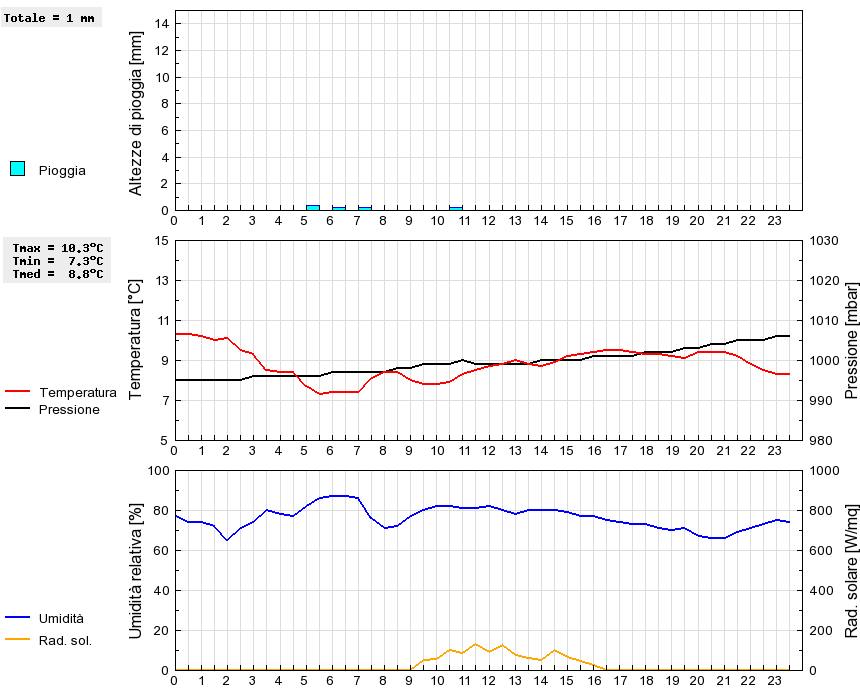 Grafico dati