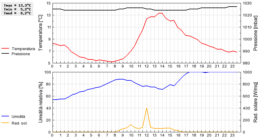 Grafico dati