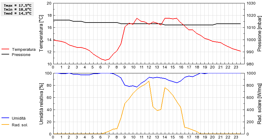 Grafico dati