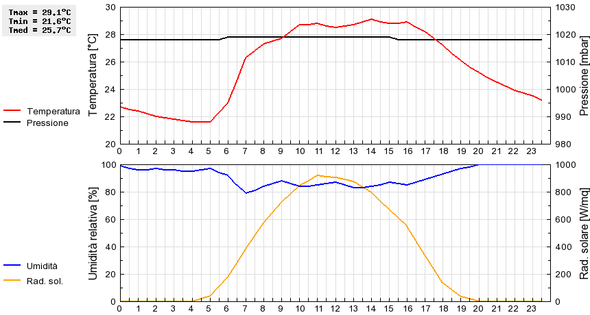 Grafico dati