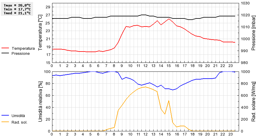 Grafico dati