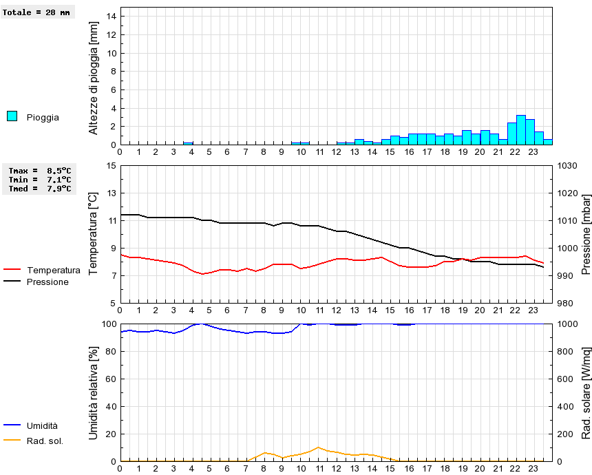 Grafico dati