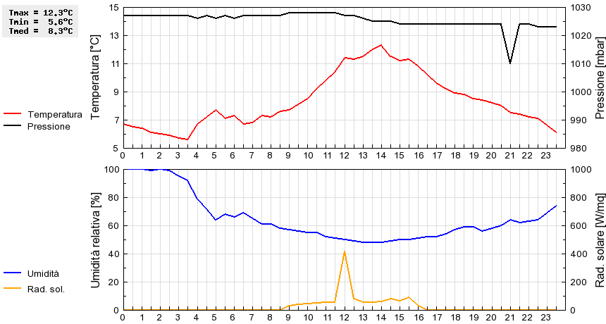 Grafico dati