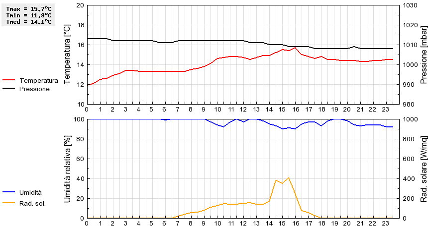 Grafico dati