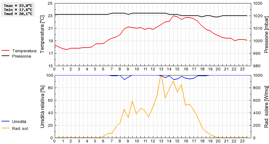 Grafico dati