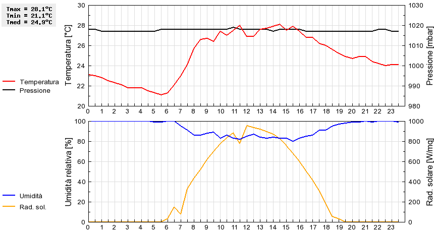 Grafico dati