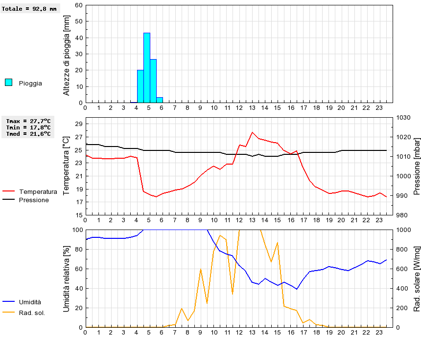 Grafico dati