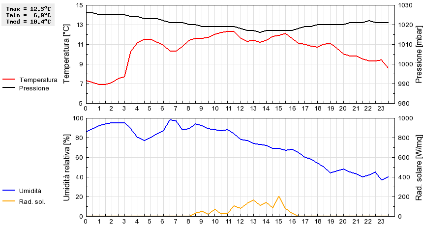 Grafico dati