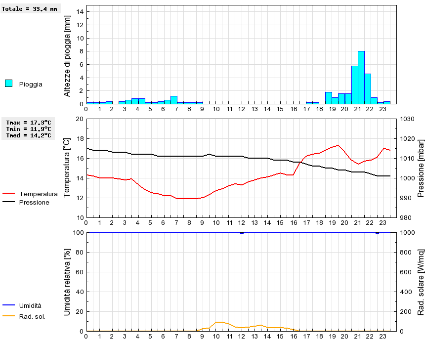 Grafico dati