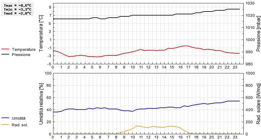 Grafico dati