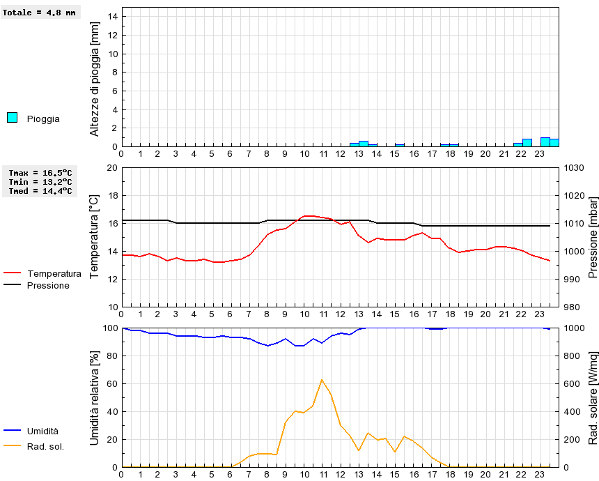 Grafico dati