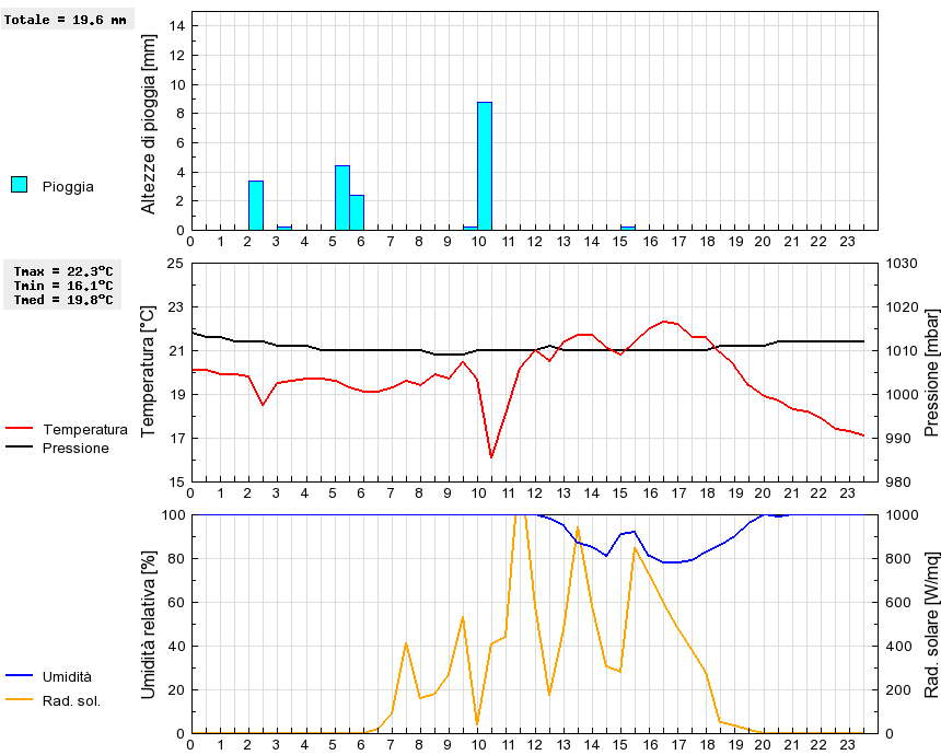 Grafico dati