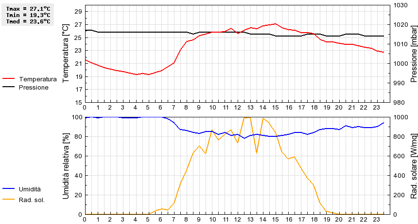 Grafico dati