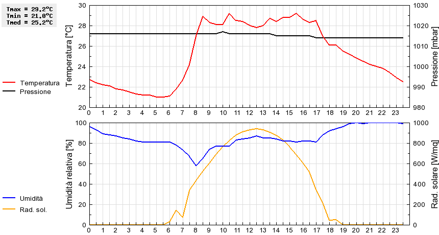 Grafico dati