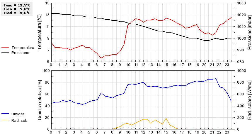 Grafico dati