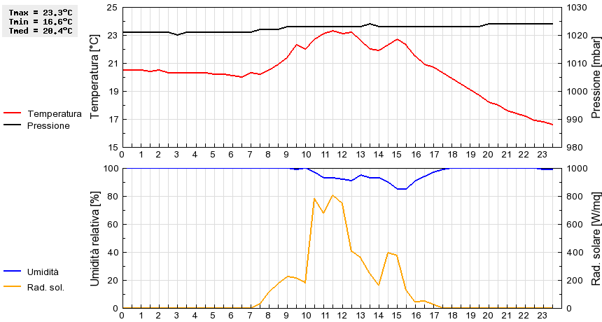 Grafico dati