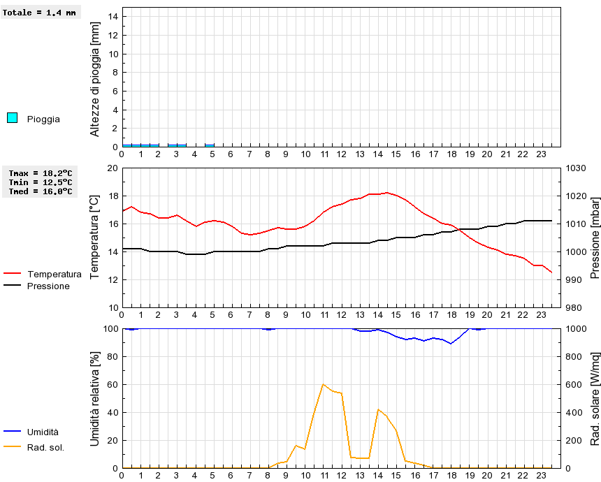 Grafico dati