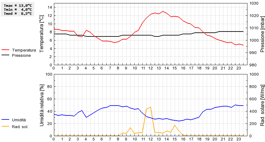 Grafico dati