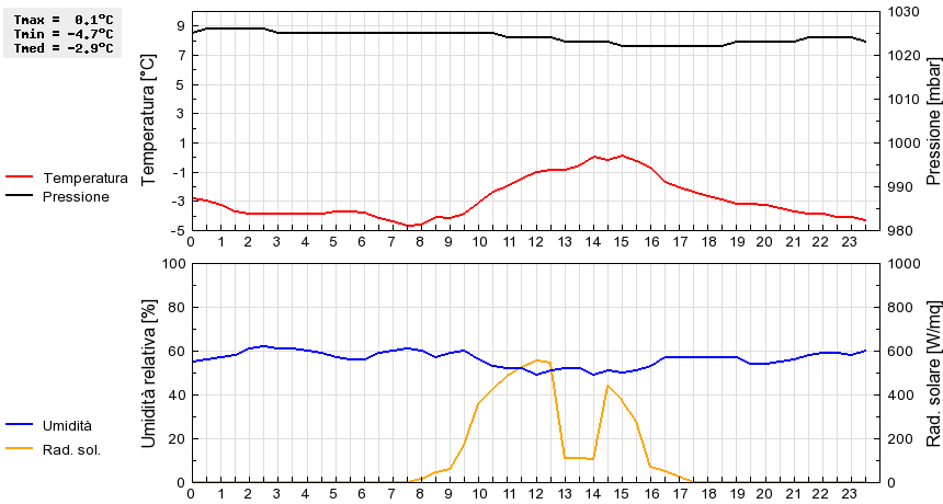 Grafico dati