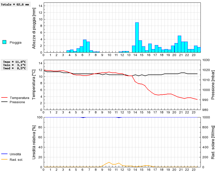 Grafico dati