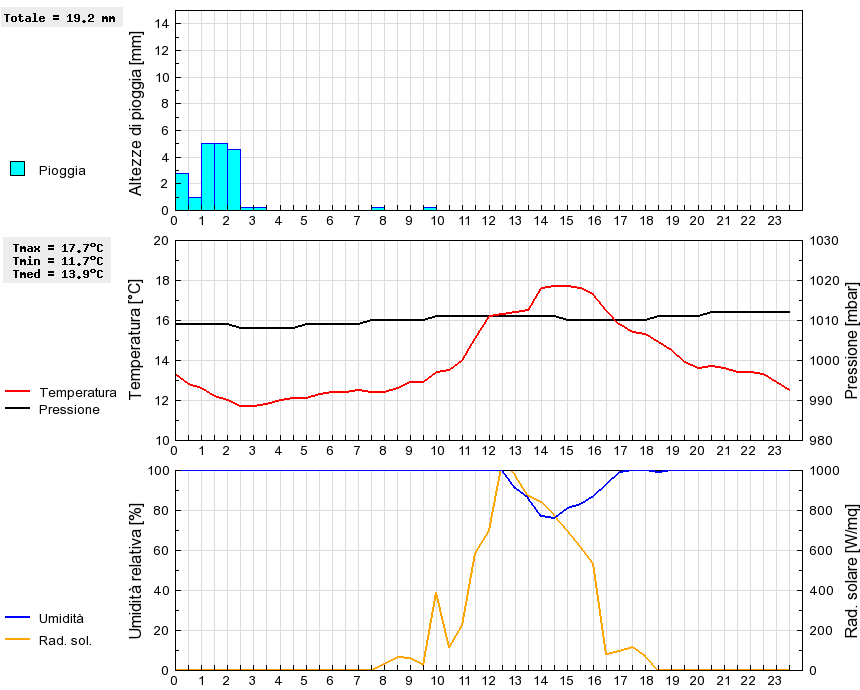 Grafico dati