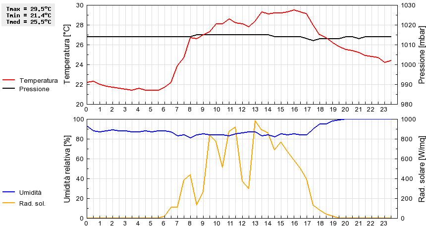 Grafico dati