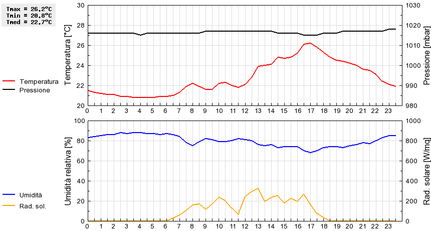 Grafico dati