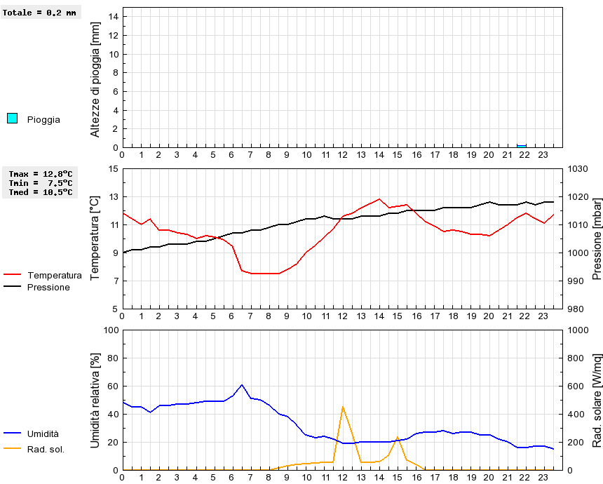 Grafico dati