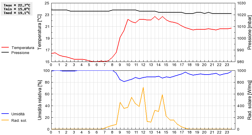 Grafico dati