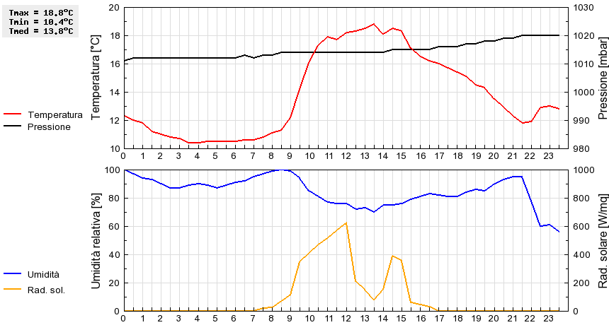 Grafico dati