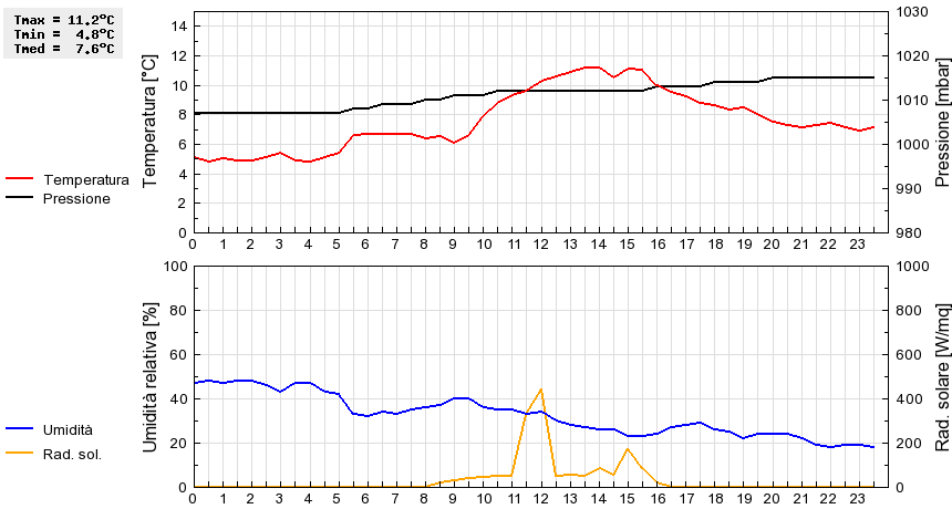 Grafico dati