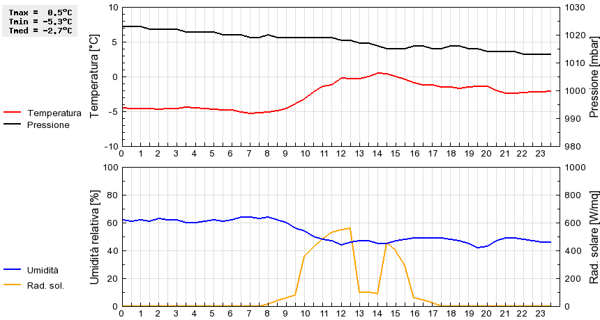 Grafico dati