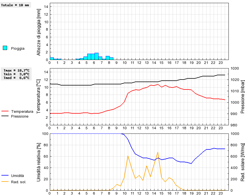 Grafico dati