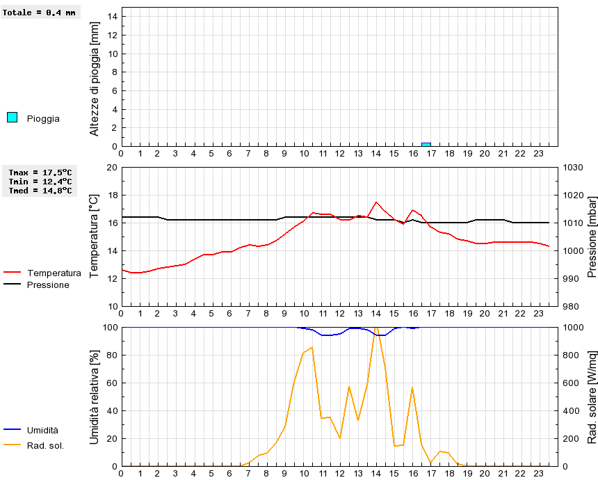 Grafico dati