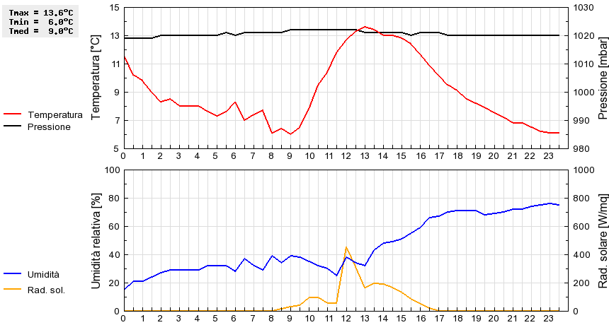 Grafico dati