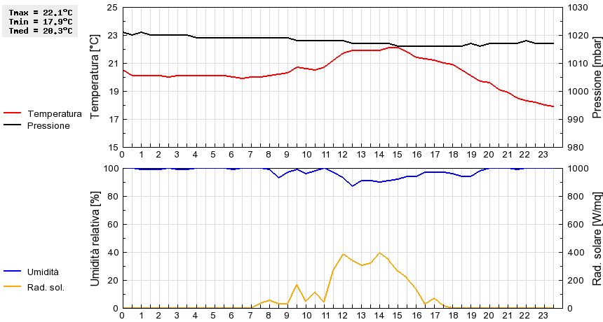 Grafico dati