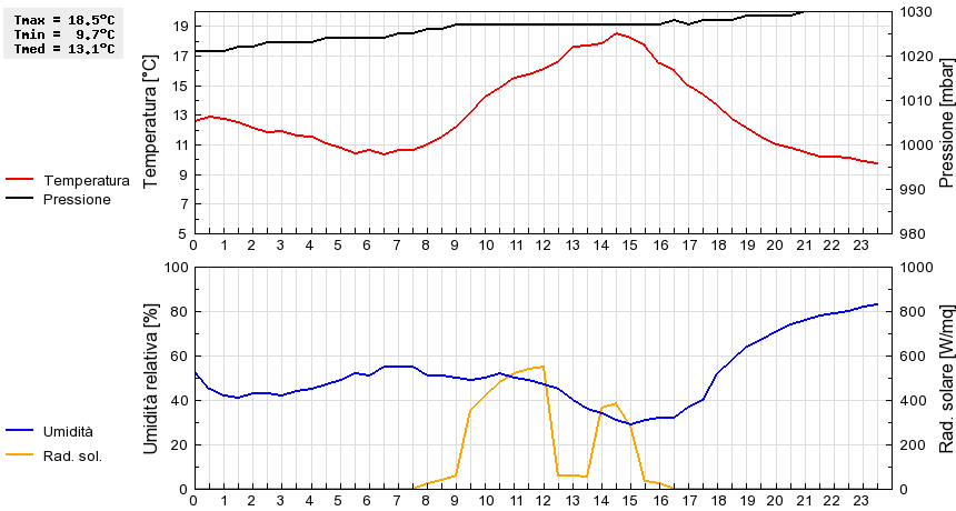 Grafico dati