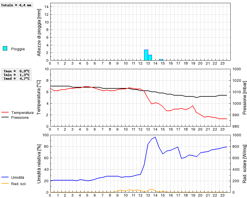 Grafico dati