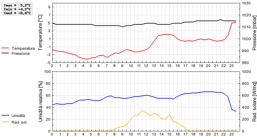 Grafico dati