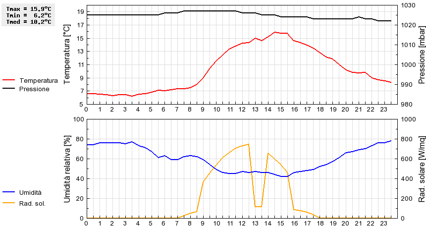 Grafico dati