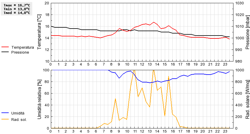 Grafico dati