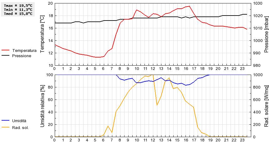 Grafico dati