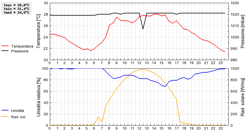 Grafico dati