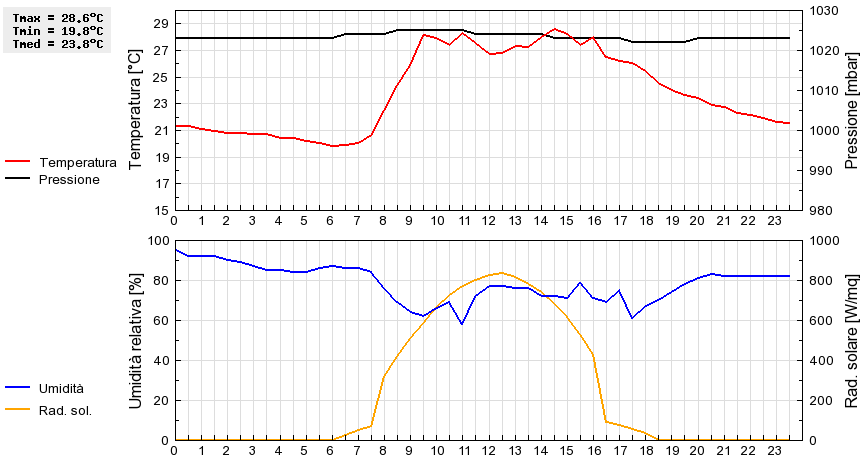 Grafico dati