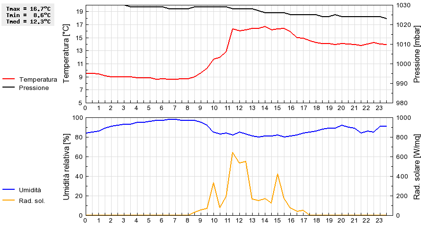 Grafico dati