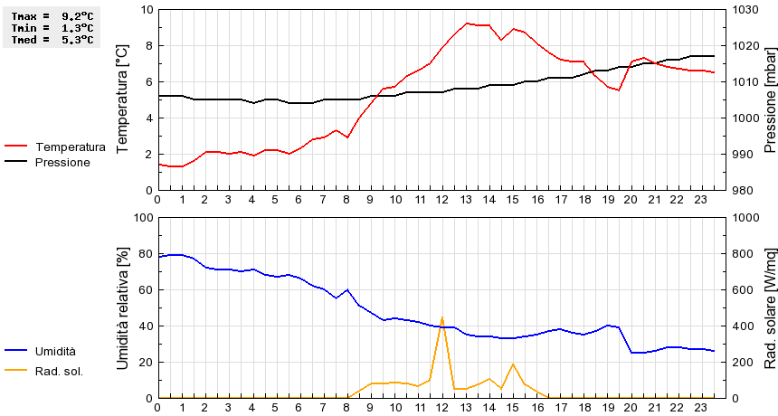 Grafico dati