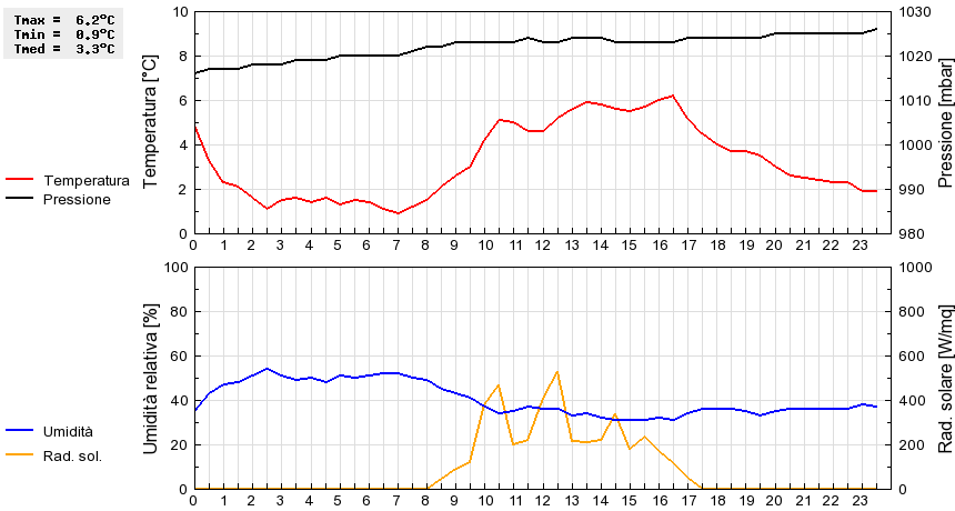 Grafico dati