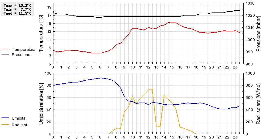 Grafico dati